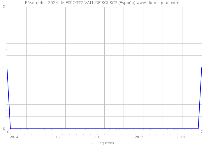 Búsquedas 2024 de ESPORTS VALL DE BOI SCP (España) 