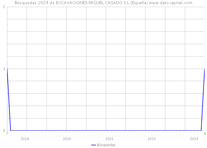 Búsquedas 2024 de EXCAVACIONES MIGUEL CASADO S.L (España) 