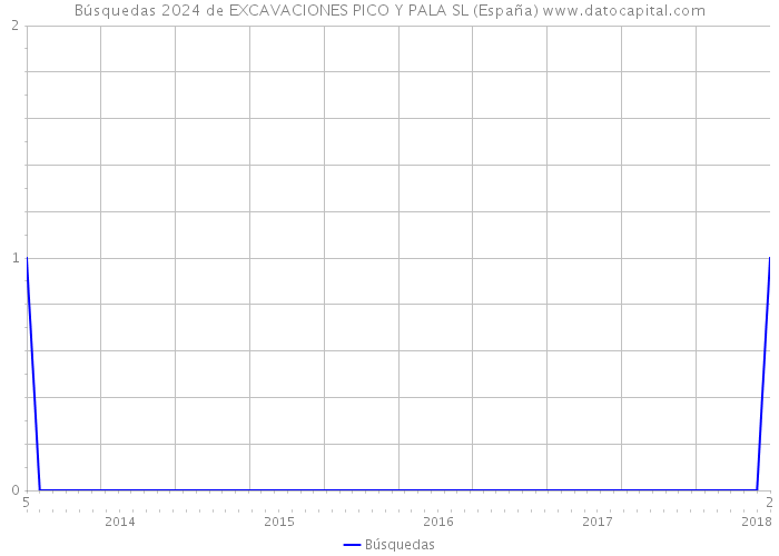 Búsquedas 2024 de EXCAVACIONES PICO Y PALA SL (España) 