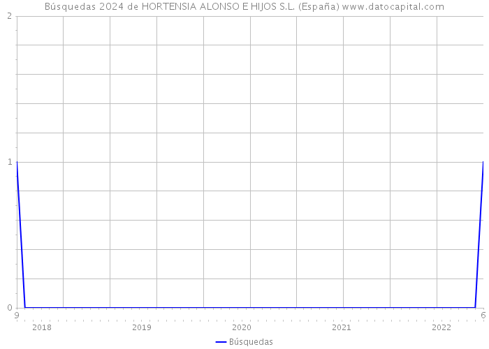 Búsquedas 2024 de HORTENSIA ALONSO E HIJOS S.L. (España) 