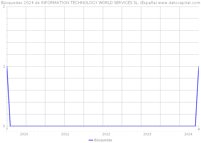 Búsquedas 2024 de INFORMATION TECHNOLOGY WORLD SERVICES SL. (España) 
