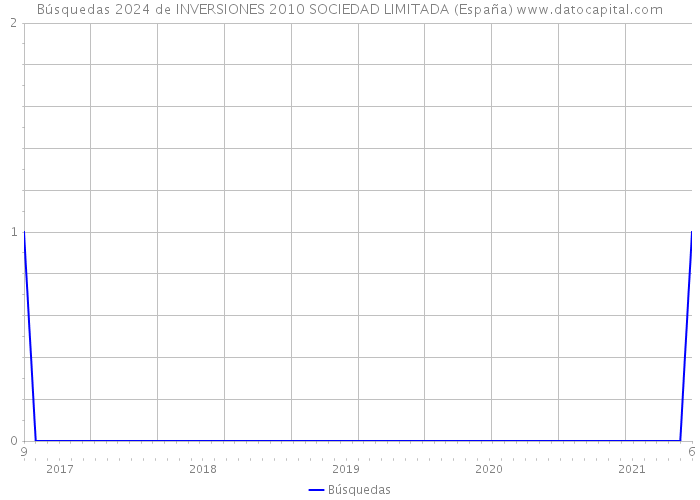 Búsquedas 2024 de INVERSIONES 2010 SOCIEDAD LIMITADA (España) 