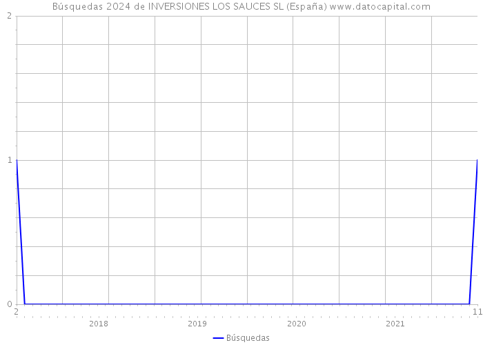 Búsquedas 2024 de INVERSIONES LOS SAUCES SL (España) 