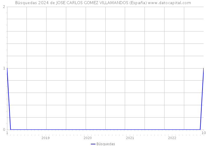Búsquedas 2024 de JOSE CARLOS GOMEZ VILLAMANDOS (España) 