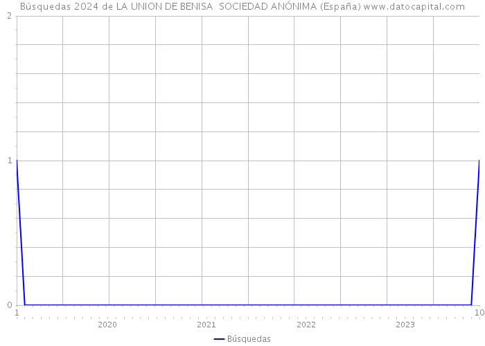 Búsquedas 2024 de LA UNION DE BENISA SOCIEDAD ANÓNIMA (España) 