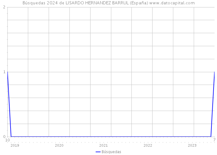 Búsquedas 2024 de LISARDO HERNANDEZ BARRUL (España) 