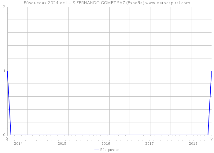 Búsquedas 2024 de LUIS FERNANDO GOMEZ SAZ (España) 