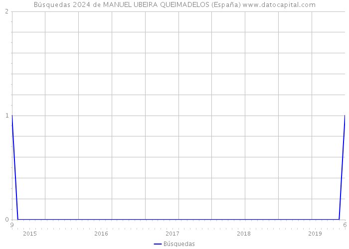Búsquedas 2024 de MANUEL UBEIRA QUEIMADELOS (España) 