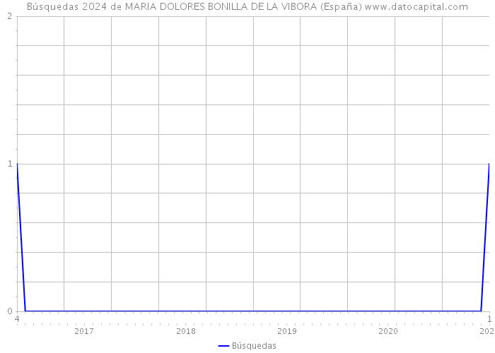 Búsquedas 2024 de MARIA DOLORES BONILLA DE LA VIBORA (España) 