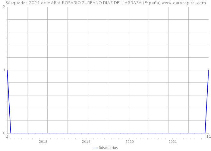 Búsquedas 2024 de MARIA ROSARIO ZURBANO DIAZ DE LLARRAZA (España) 