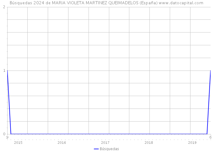 Búsquedas 2024 de MARIA VIOLETA MARTINEZ QUEIMADELOS (España) 