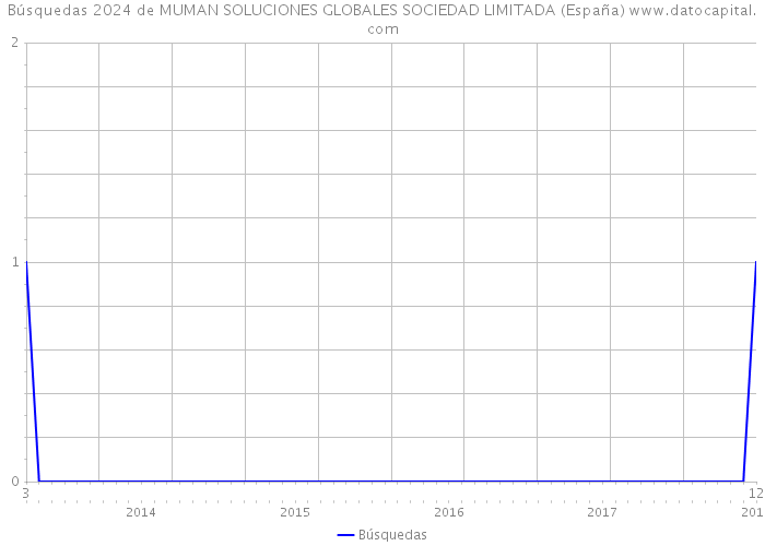 Búsquedas 2024 de MUMAN SOLUCIONES GLOBALES SOCIEDAD LIMITADA (España) 