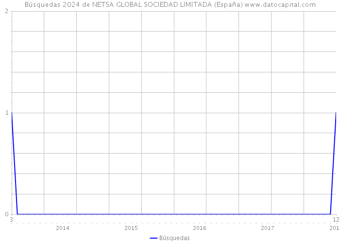 Búsquedas 2024 de NETSA GLOBAL SOCIEDAD LIMITADA (España) 