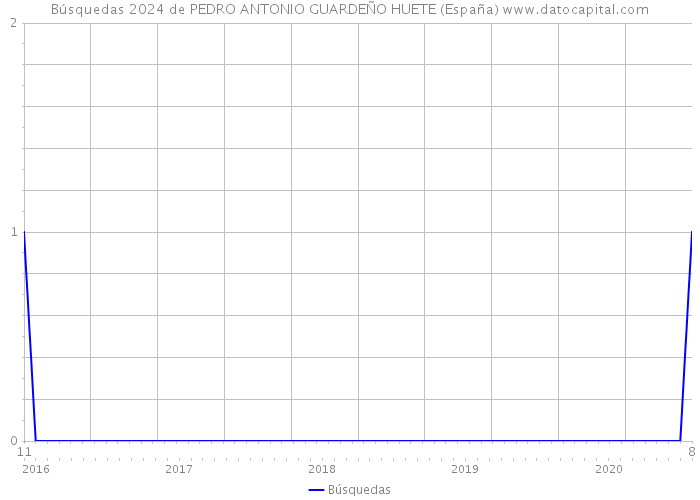 Búsquedas 2024 de PEDRO ANTONIO GUARDEÑO HUETE (España) 