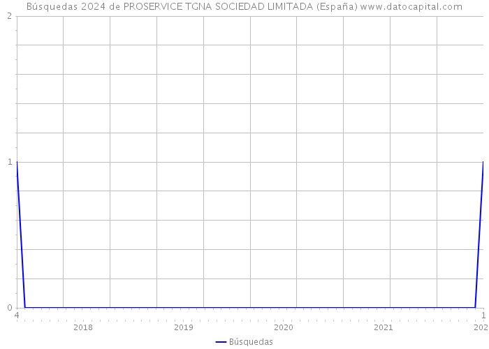 Búsquedas 2024 de PROSERVICE TGNA SOCIEDAD LIMITADA (España) 