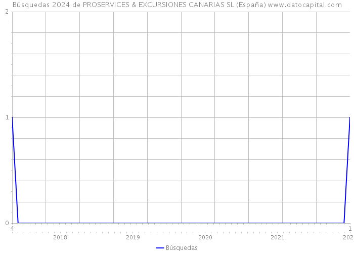 Búsquedas 2024 de PROSERVICES & EXCURSIONES CANARIAS SL (España) 