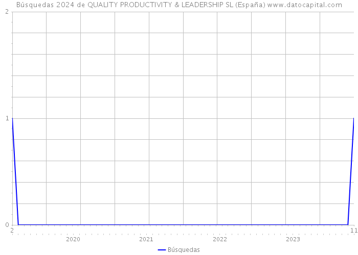 Búsquedas 2024 de QUALITY PRODUCTIVITY & LEADERSHIP SL (España) 