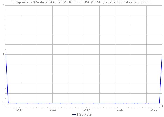 Búsquedas 2024 de SIGAAT SERVICIOS INTEGRADOS SL. (España) 