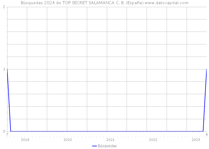 Búsquedas 2024 de TOP SECRET SALAMANCA C. B. (España) 