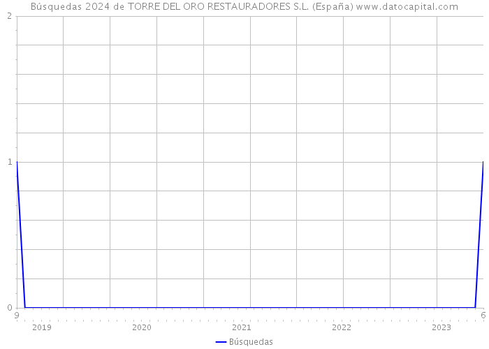 Búsquedas 2024 de TORRE DEL ORO RESTAURADORES S.L. (España) 