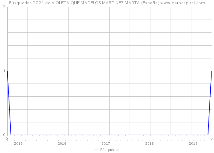 Búsquedas 2024 de VIOLETA QUEIMADELOS MARTINEZ MARTA (España) 