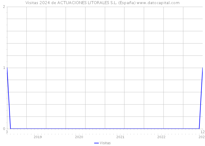 Visitas 2024 de ACTUACIONES LITORALES S.L. (España) 
