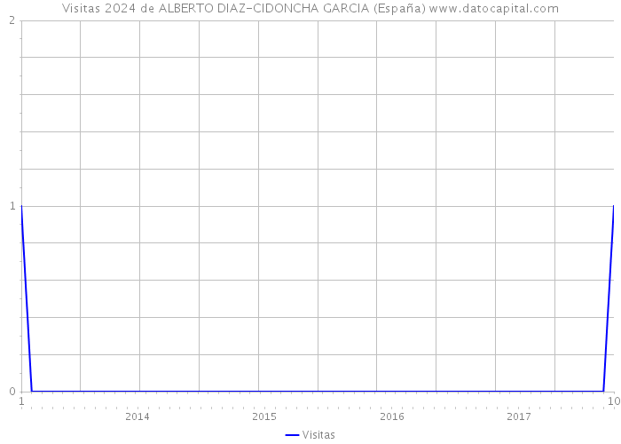 Visitas 2024 de ALBERTO DIAZ-CIDONCHA GARCIA (España) 