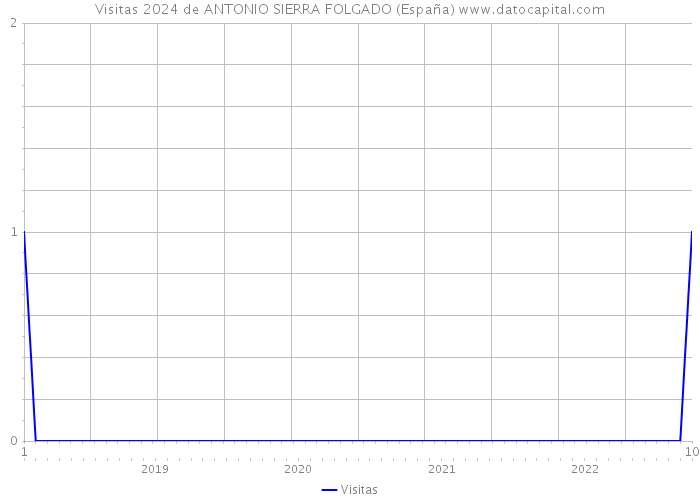 Visitas 2024 de ANTONIO SIERRA FOLGADO (España) 