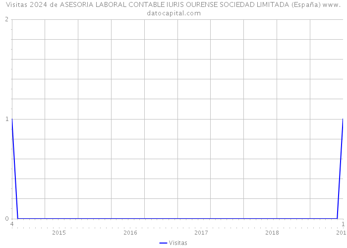 Visitas 2024 de ASESORIA LABORAL CONTABLE IURIS OURENSE SOCIEDAD LIMITADA (España) 