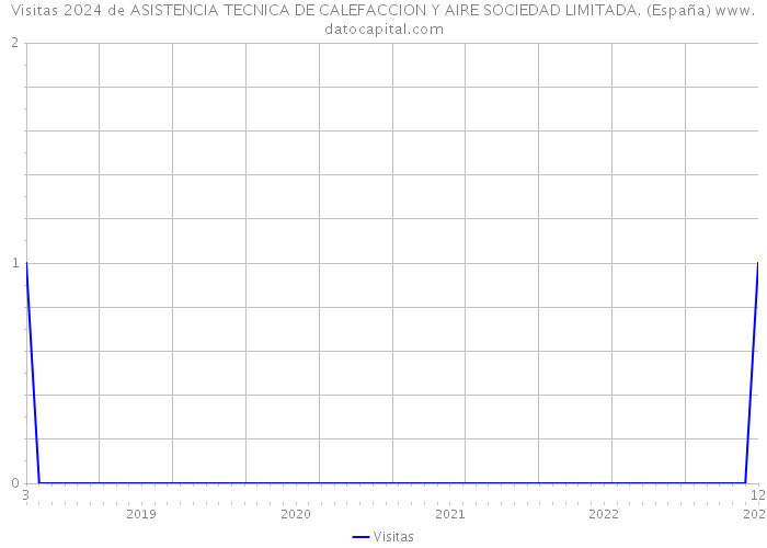 Visitas 2024 de ASISTENCIA TECNICA DE CALEFACCION Y AIRE SOCIEDAD LIMITADA. (España) 