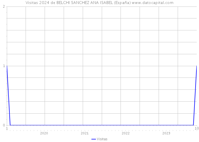 Visitas 2024 de BELCHI SANCHEZ ANA ISABEL (España) 