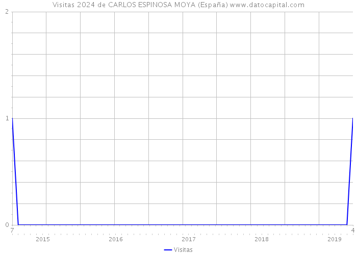 Visitas 2024 de CARLOS ESPINOSA MOYA (España) 