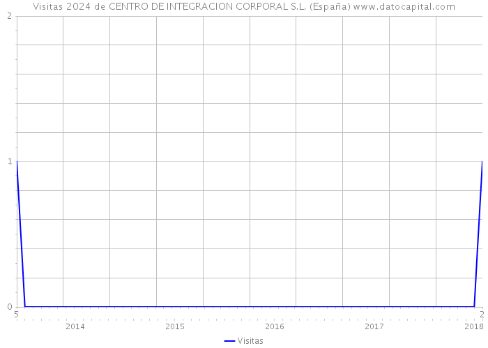 Visitas 2024 de CENTRO DE INTEGRACION CORPORAL S.L. (España) 
