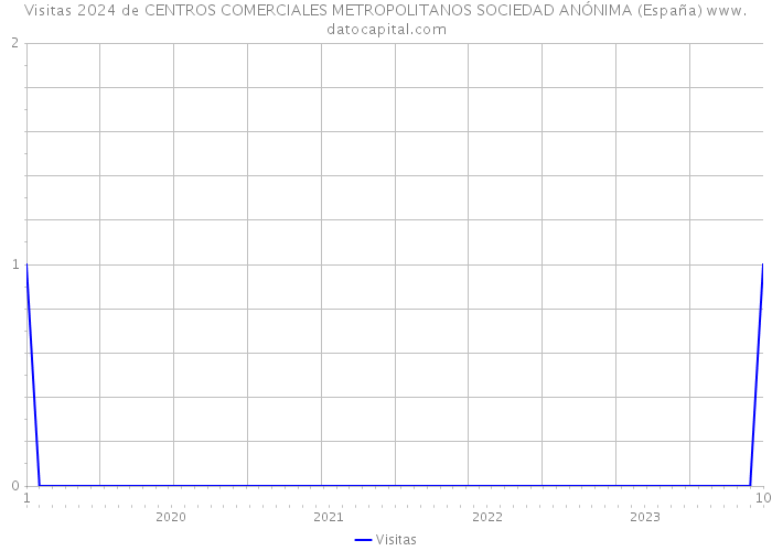 Visitas 2024 de CENTROS COMERCIALES METROPOLITANOS SOCIEDAD ANÓNIMA (España) 