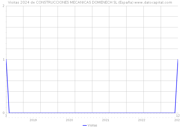 Visitas 2024 de CONSTRUCCIONES MECANICAS DOMENECH SL (España) 