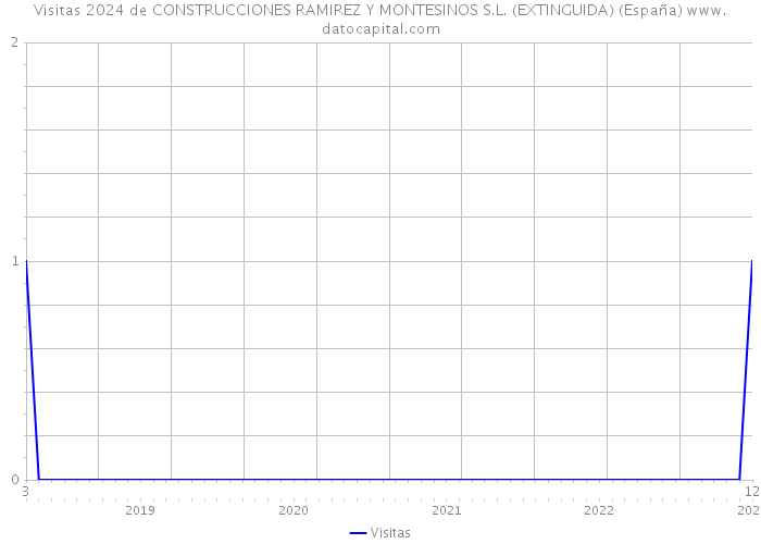 Visitas 2024 de CONSTRUCCIONES RAMIREZ Y MONTESINOS S.L. (EXTINGUIDA) (España) 