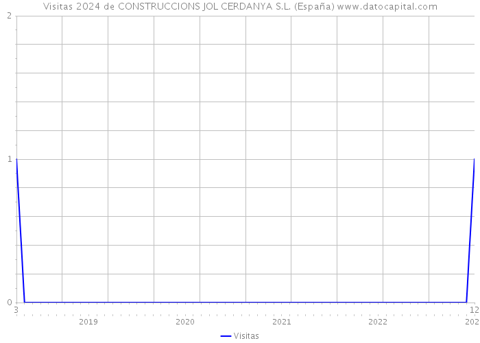 Visitas 2024 de CONSTRUCCIONS JOL CERDANYA S.L. (España) 