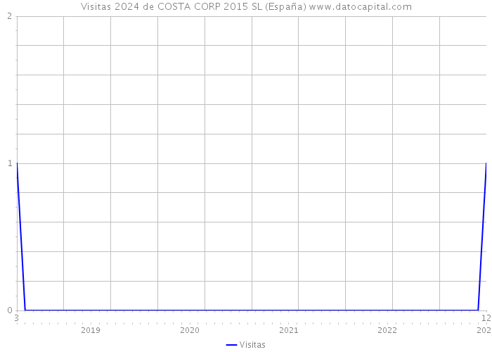 Visitas 2024 de COSTA CORP 2015 SL (España) 