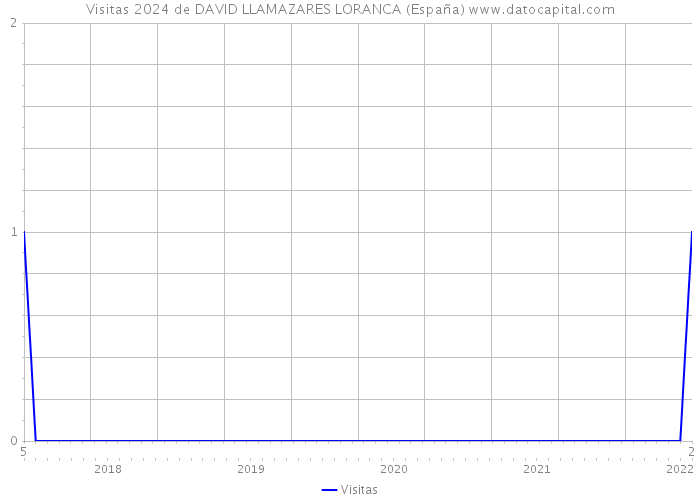 Visitas 2024 de DAVID LLAMAZARES LORANCA (España) 