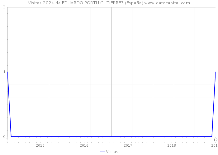 Visitas 2024 de EDUARDO PORTU GUTIERREZ (España) 