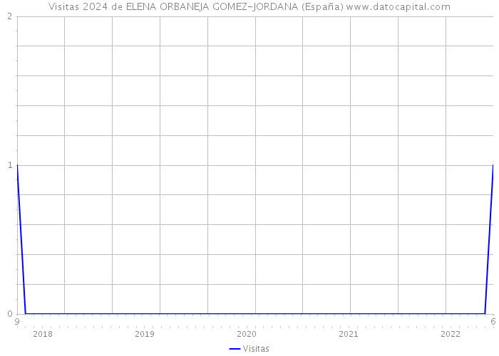 Visitas 2024 de ELENA ORBANEJA GOMEZ-JORDANA (España) 
