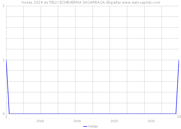 Visitas 2024 de FELIX ECHEVERRIA SAGARRAGA (España) 