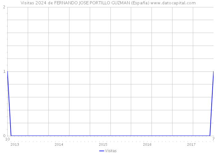 Visitas 2024 de FERNANDO JOSE PORTILLO GUZMAN (España) 