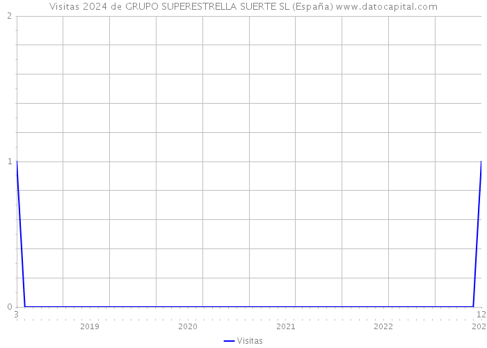 Visitas 2024 de GRUPO SUPERESTRELLA SUERTE SL (España) 