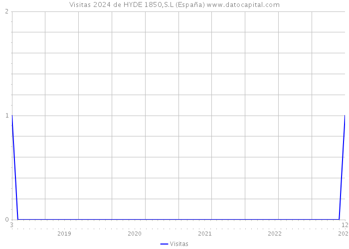 Visitas 2024 de HYDE 1850,S.L (España) 