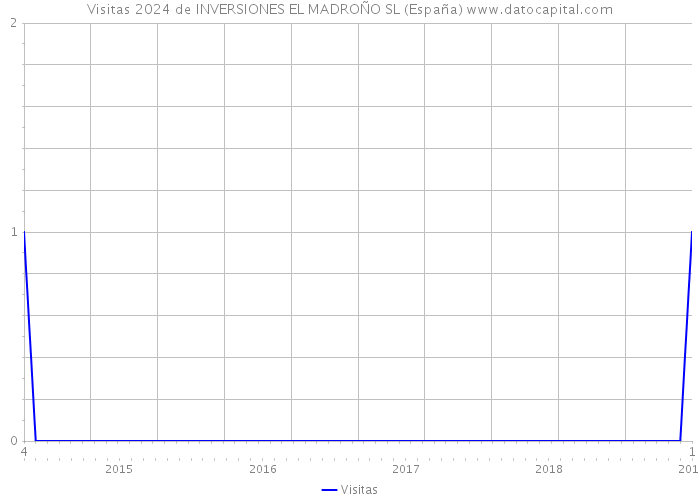 Visitas 2024 de INVERSIONES EL MADROÑO SL (España) 