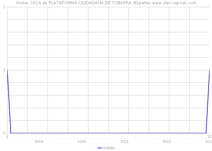 Visitas 2024 de PLATAFORMA CIUDADANA DE TOBARRA (España) 