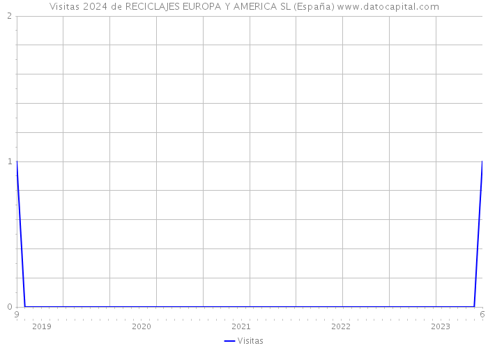 Visitas 2024 de RECICLAJES EUROPA Y AMERICA SL (España) 