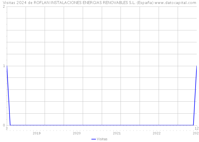 Visitas 2024 de ROFLAN INSTALACIONES ENERGIAS RENOVABLES S.L. (España) 