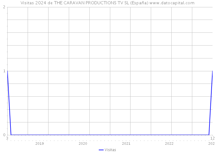 Visitas 2024 de THE CARAVAN PRODUCTIONS TV SL (España) 